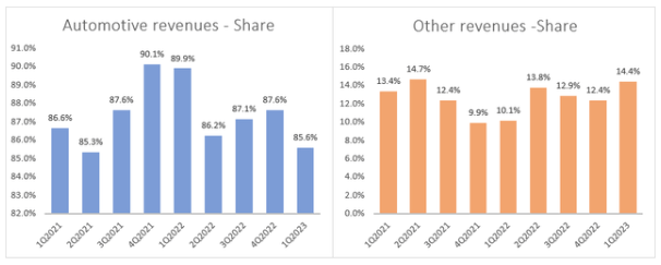 Tesla´s revenue share