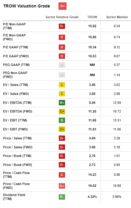 TROW Valuation SA-Grade