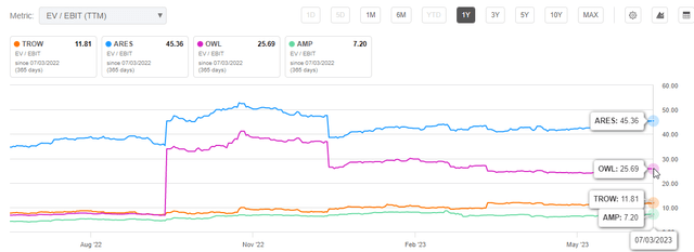 EV / EBIT peer group comparison