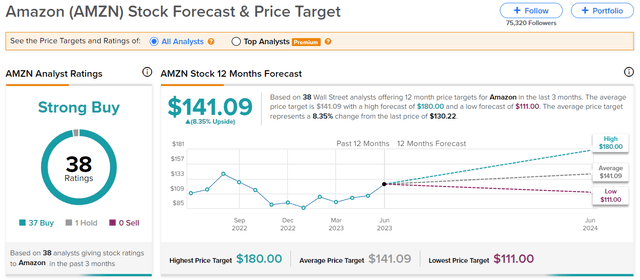 Amazon Price Target 12 month forecast