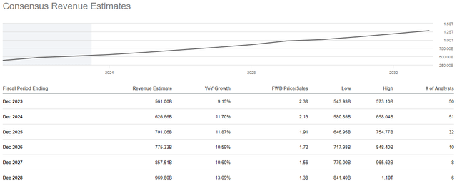 Amazon revenue forecast