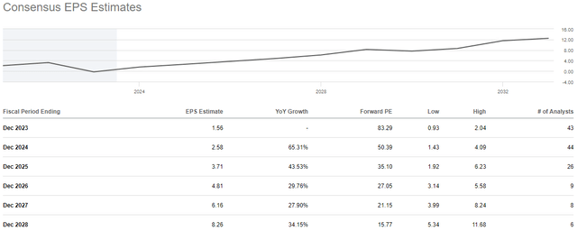 Amazon EPS forecast