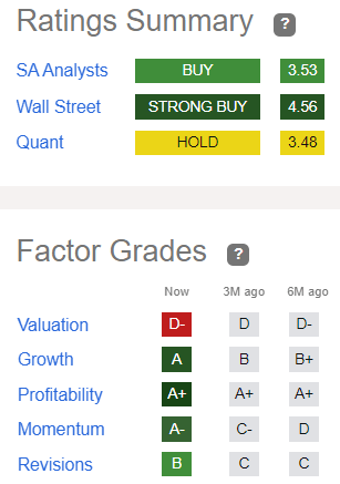 SeekingAlpha Quant Ratings for Amazon