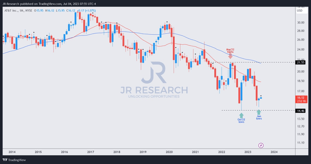 T price chart (weekly)