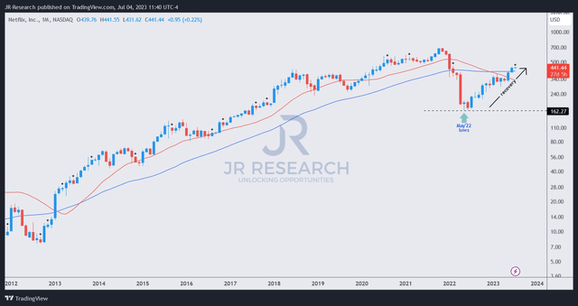 NFLX price chart (weekly)