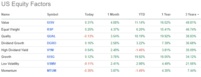 US Equity Factors Performance