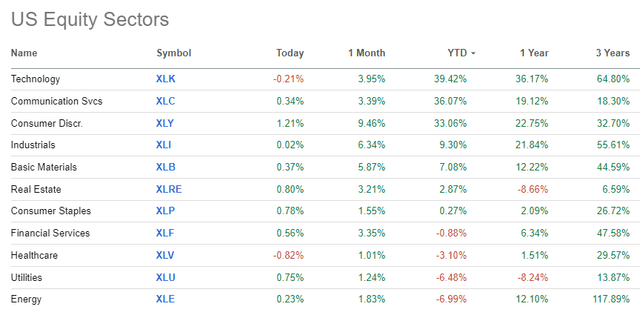 US Sector Performance