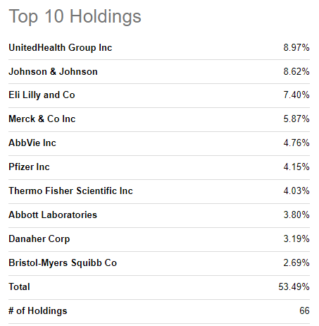 XLV Top Ten Holdings