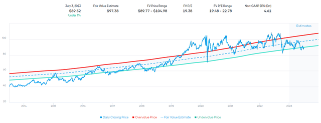 WEC Fair Value Estimate