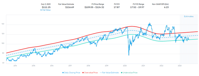DTE Fair Value Estimate