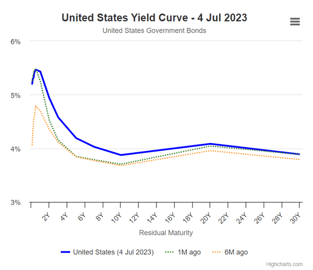 VGSH SubPar Yields From Inverted Yield Curve Seeking Alpha