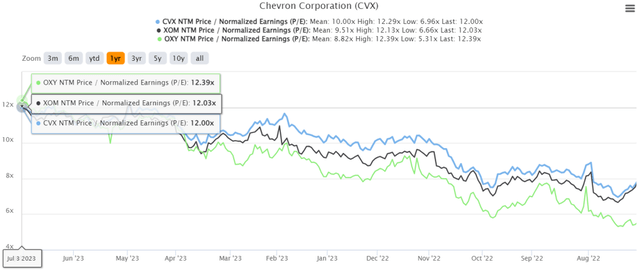 CVX 1Y P/E Valuations