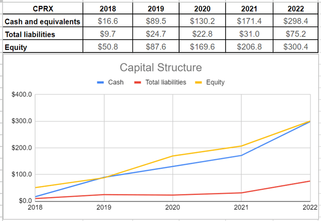 Figure 1 – CPRX’s capital structure (in millions)