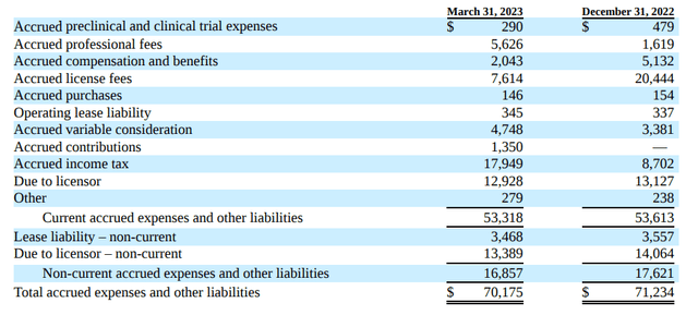 Figure 2 – Accrued expenses and other liabilities