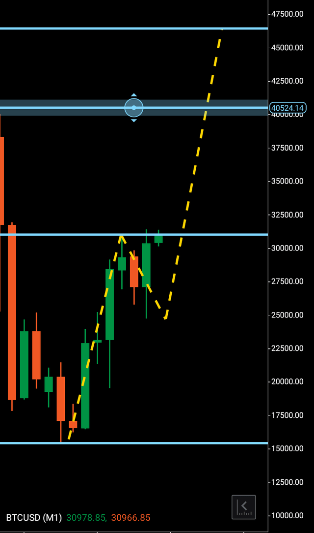 Gráfico de bitcoins