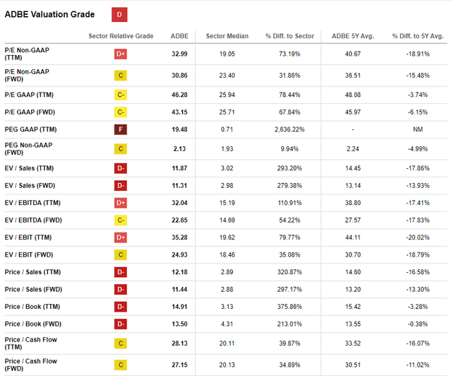 ADBE valuation ratios