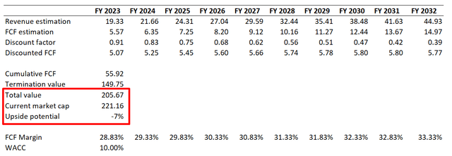 ADBE DCF valuation