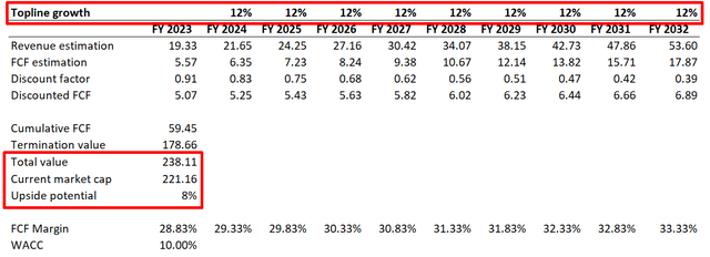 ADBE DCF valuation scenario 2