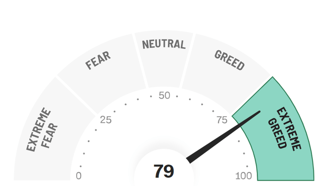 Fear and Greed Index of CNN