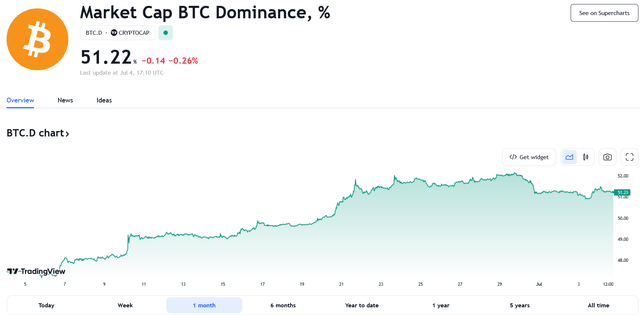 Bitcoin dominance chart