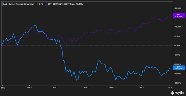 BAC vs SPY