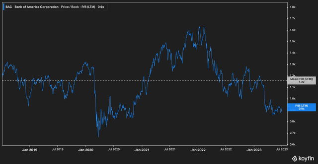 Bank of america price to book