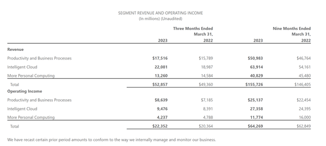 Microsoft's Earnings Release FY23 Q3