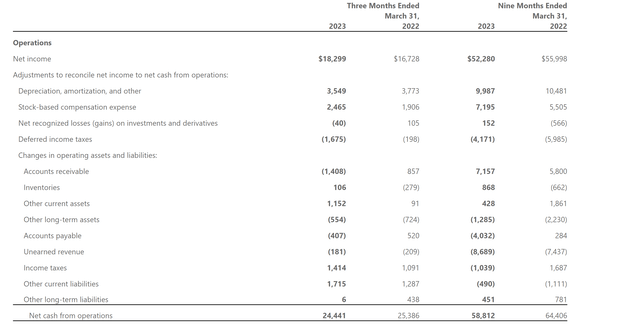 Microsoft's Earnings Release FY23 Q3