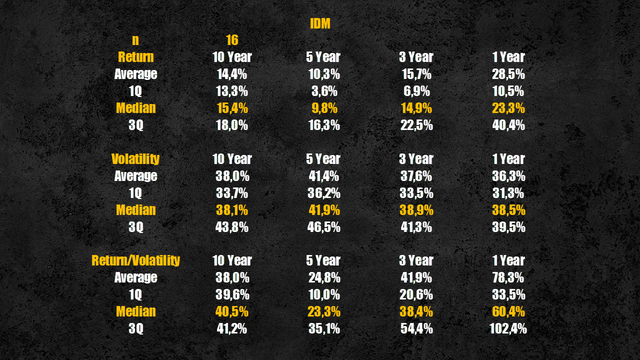 IDMs segment performance