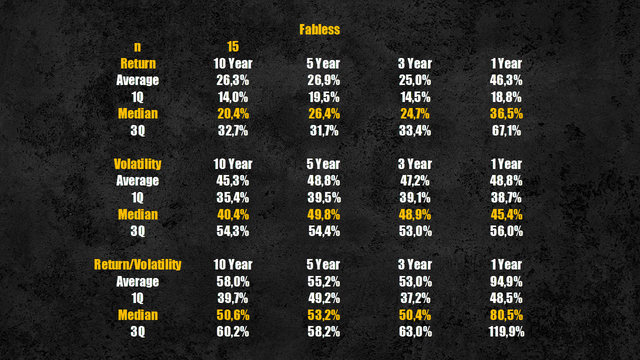 Fabless segment performance