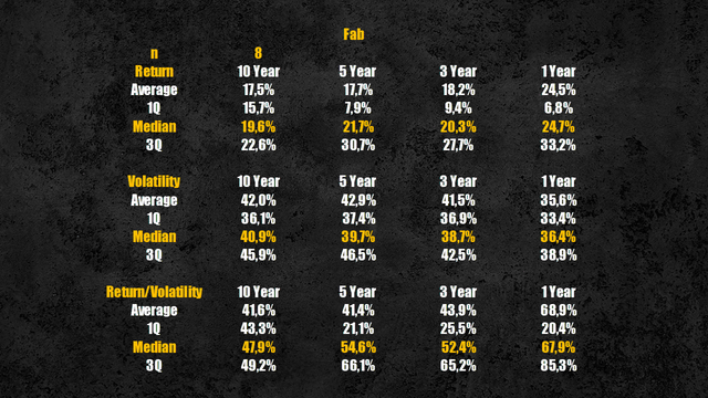 Fabs segment performance