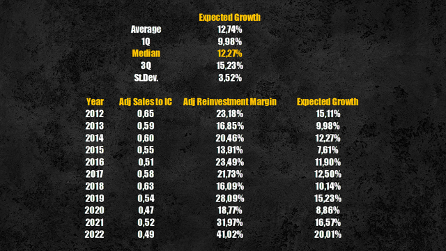 Semiconductors expected growth rate