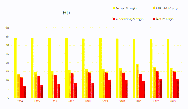 hd home depot margins