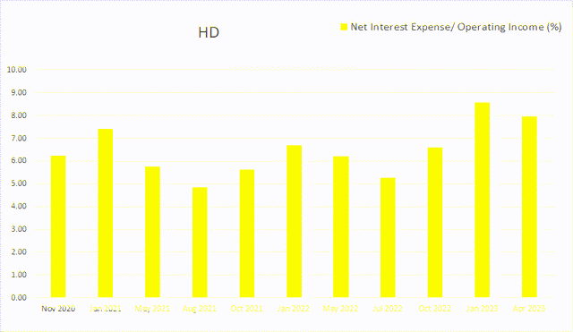 hd home depot interest expense