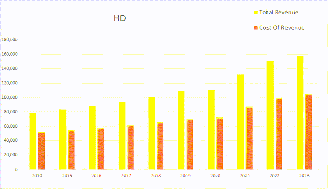 hd home depot revenue