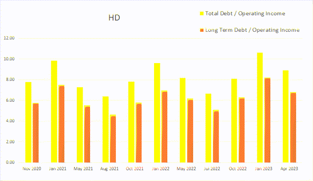 hd home depot debt income