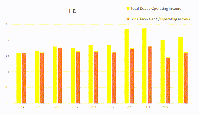 hd home depot debt income