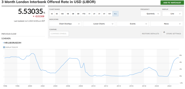 All-time chart for 3-Month Libor from MarketWatch