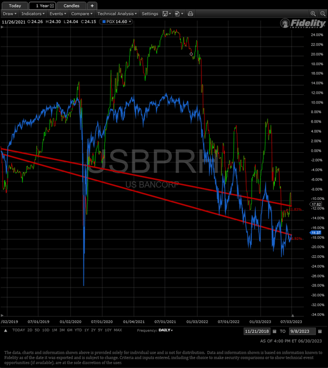 Chart showing relative performance of USB.PH vs PGX since article.