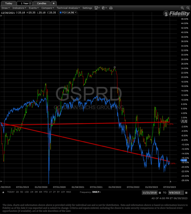 Chart showing relative performance of GS.PD vs PGX since article.