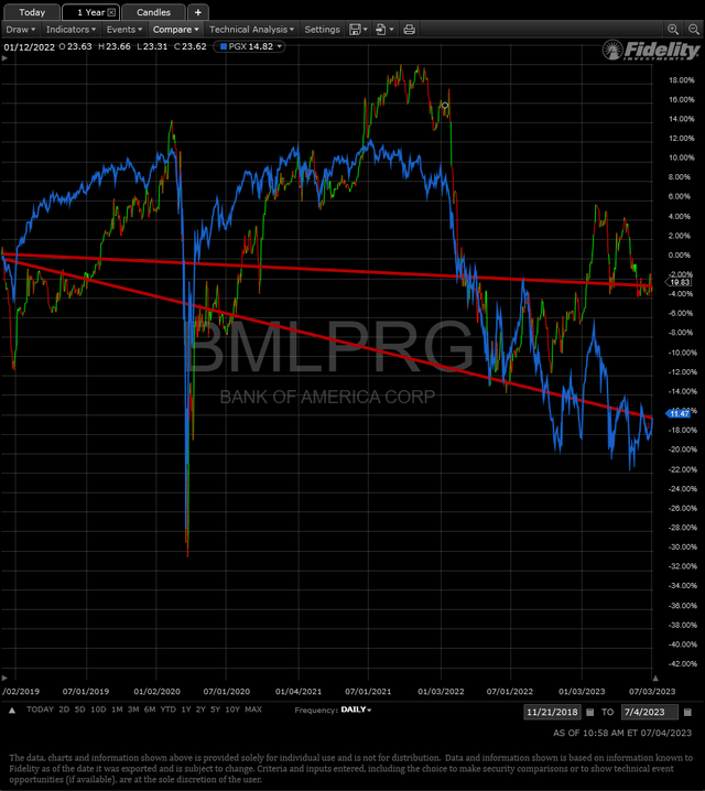 Chart depicting BML.PG vs PGX performance since article