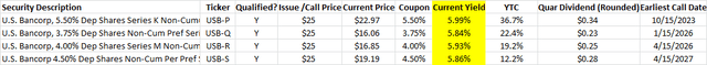 USB fixed coupon preferred issues