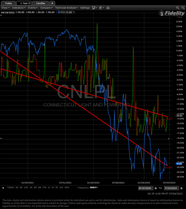 CNLPL vs PGX from article inception