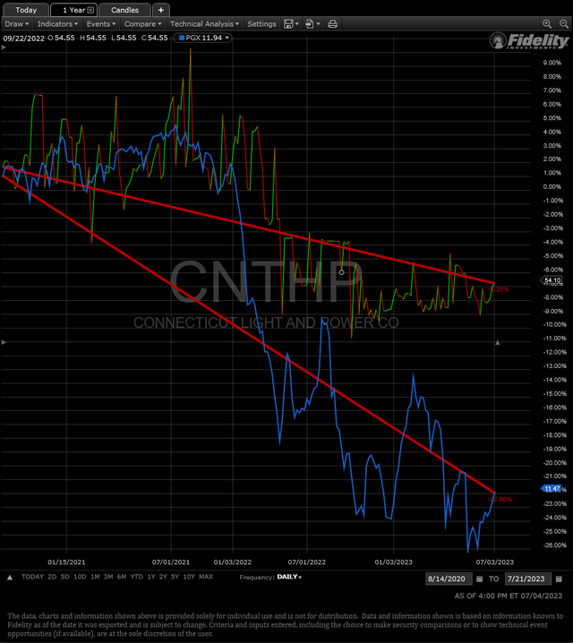 CNTHP vs PGX since artice inception