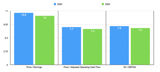 Trading Multiples