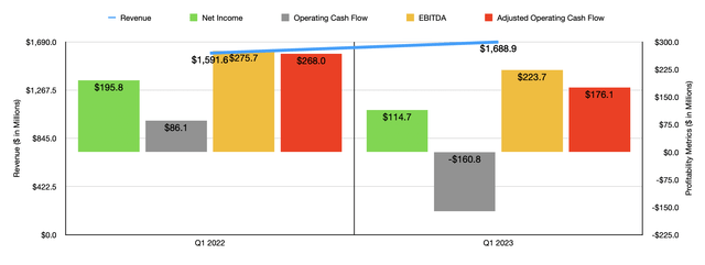 Financials
