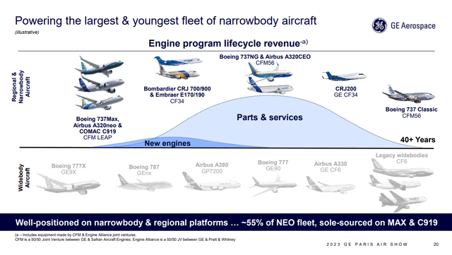 This slide shows the revenue generation of Single aisle jets.