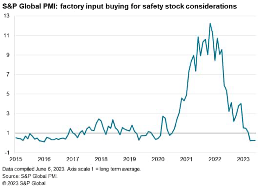 S&P global PMI