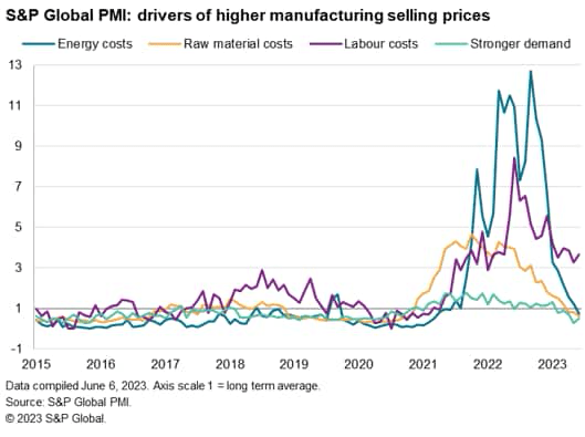 S&P global PMI