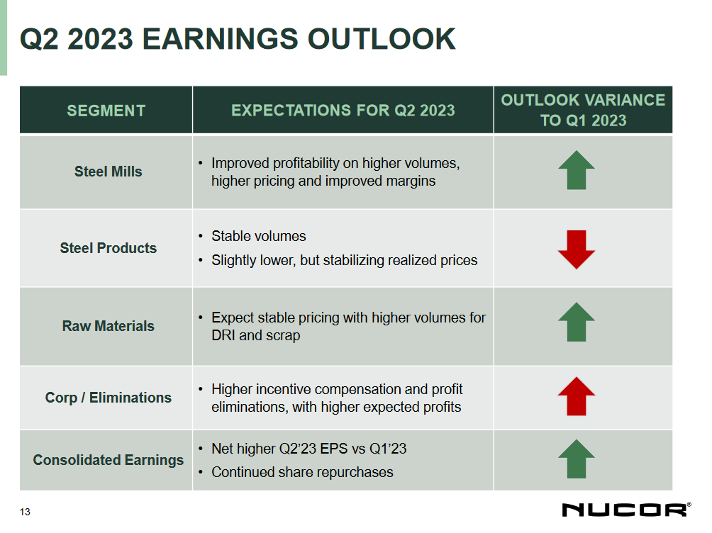 The outlook for Q2 2023